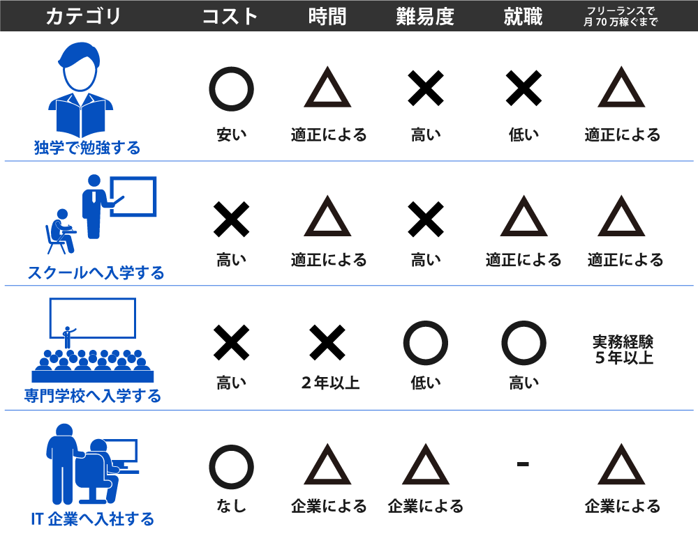 未経験からプログラマーになる方法の比較表