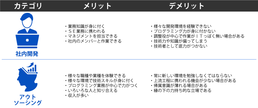 未経験からプログラマーになる方法の比較表